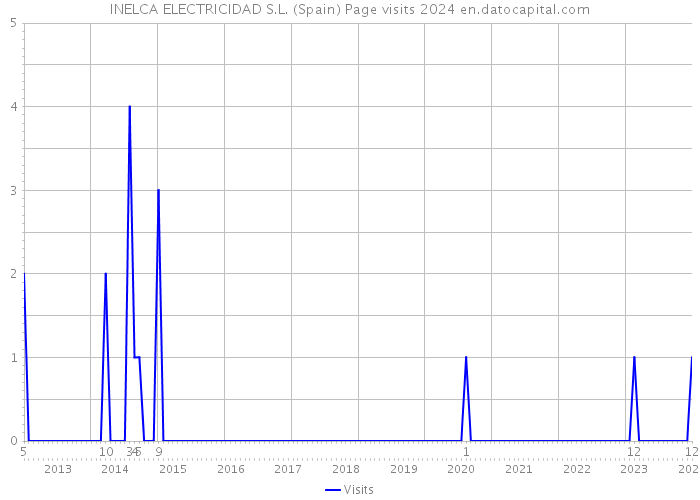 INELCA ELECTRICIDAD S.L. (Spain) Page visits 2024 