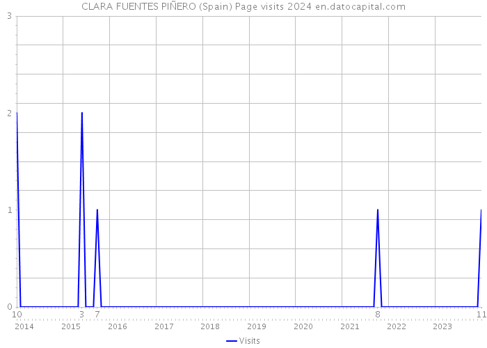 CLARA FUENTES PIÑERO (Spain) Page visits 2024 
