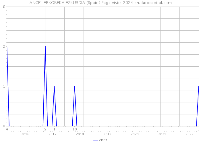 ANGEL ERKOREKA EZKURDIA (Spain) Page visits 2024 