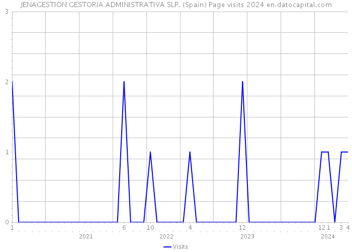 JENAGESTION GESTORIA ADMINISTRATIVA SLP. (Spain) Page visits 2024 