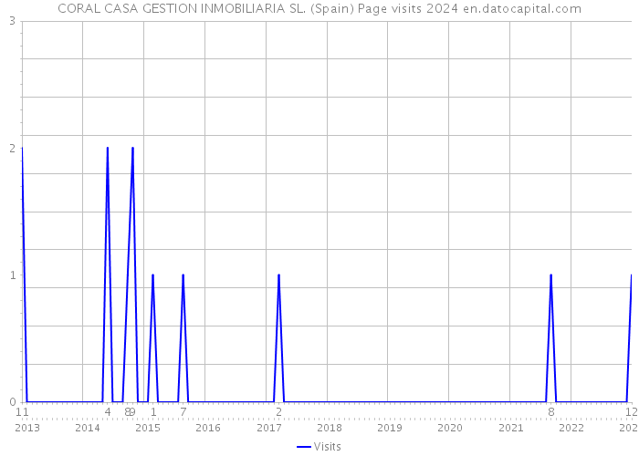CORAL CASA GESTION INMOBILIARIA SL. (Spain) Page visits 2024 