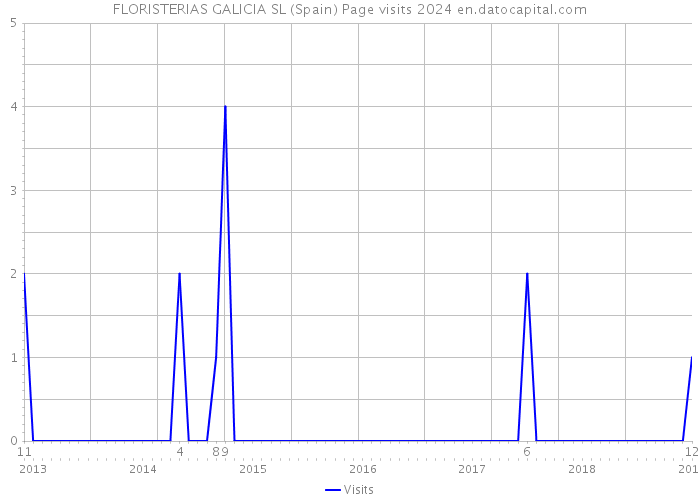 FLORISTERIAS GALICIA SL (Spain) Page visits 2024 