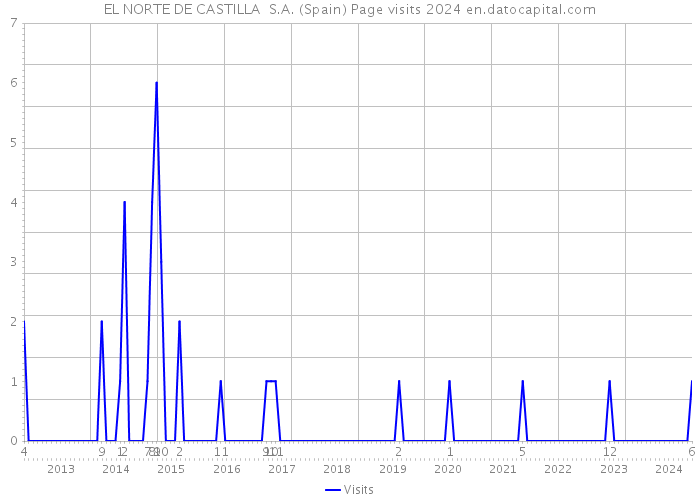 EL NORTE DE CASTILLA S.A. (Spain) Page visits 2024 