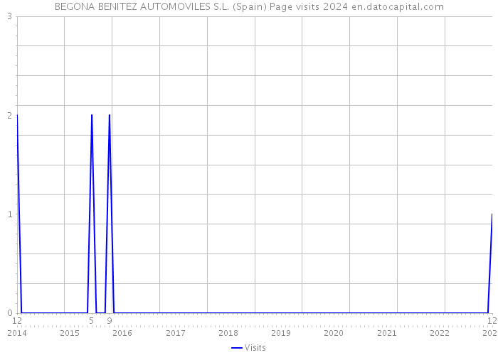 BEGONA BENITEZ AUTOMOVILES S.L. (Spain) Page visits 2024 