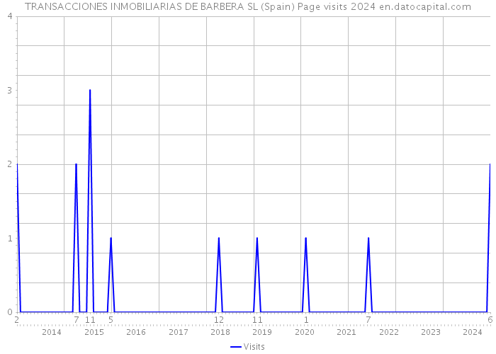 TRANSACCIONES INMOBILIARIAS DE BARBERA SL (Spain) Page visits 2024 