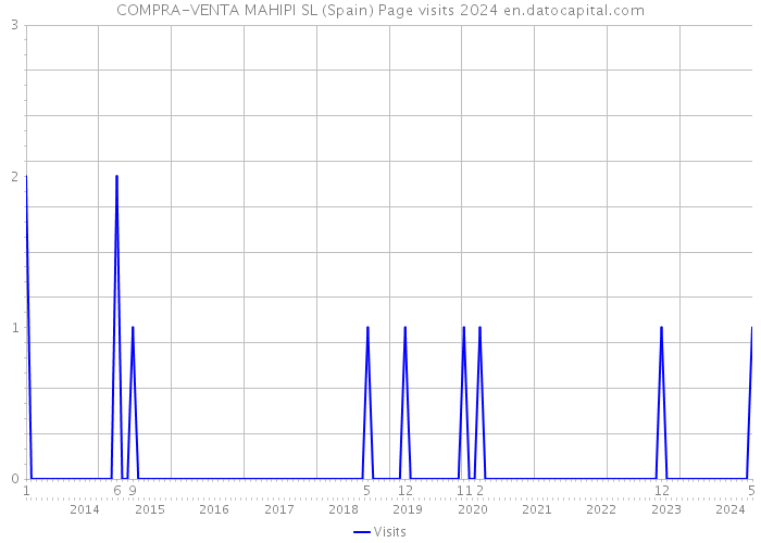 COMPRA-VENTA MAHIPI SL (Spain) Page visits 2024 