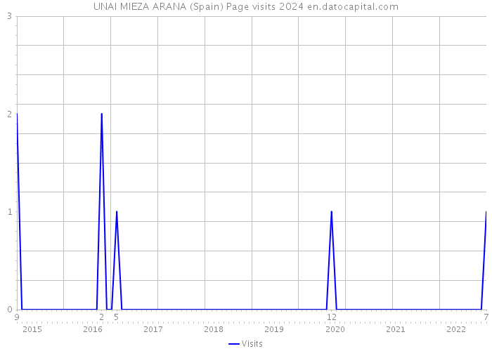 UNAI MIEZA ARANA (Spain) Page visits 2024 