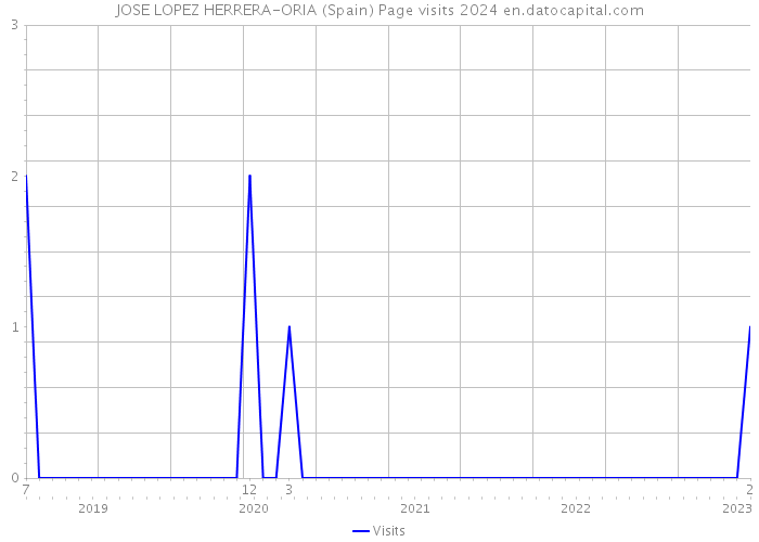 JOSE LOPEZ HERRERA-ORIA (Spain) Page visits 2024 