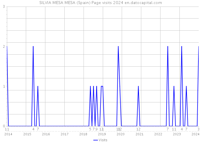 SILVIA MESA MESA (Spain) Page visits 2024 