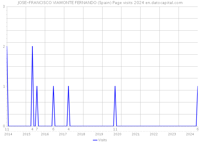 JOSE-FRANCISCO VIAMONTE FERNANDO (Spain) Page visits 2024 