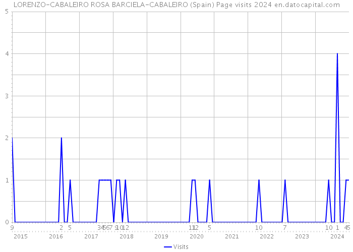 LORENZO-CABALEIRO ROSA BARCIELA-CABALEIRO (Spain) Page visits 2024 