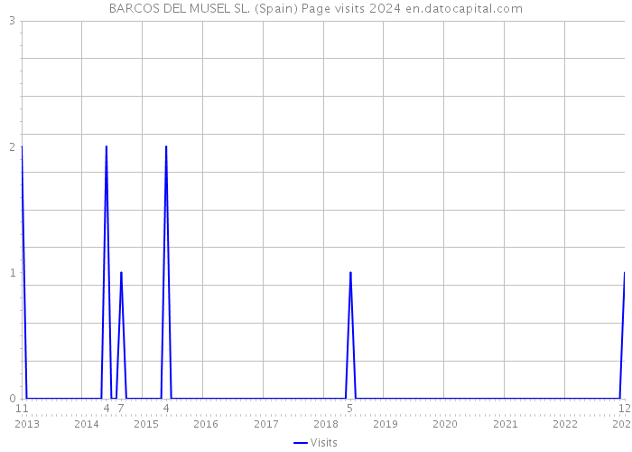 BARCOS DEL MUSEL SL. (Spain) Page visits 2024 