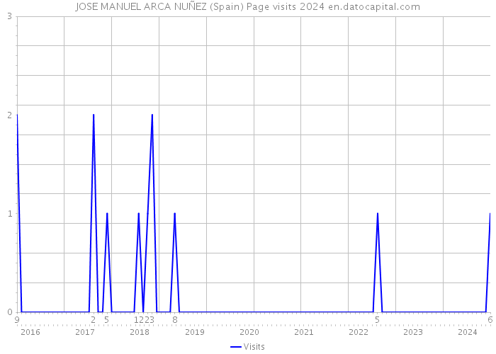 JOSE MANUEL ARCA NUÑEZ (Spain) Page visits 2024 