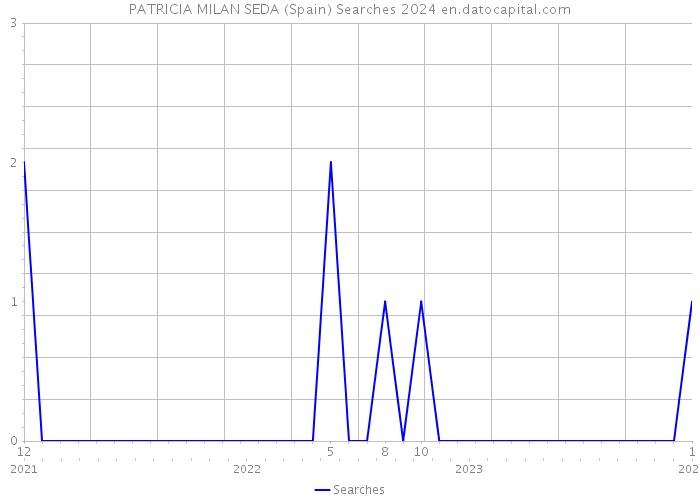 PATRICIA MILAN SEDA (Spain) Searches 2024 