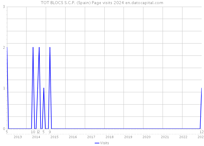 TOT BLOCS S.C.P. (Spain) Page visits 2024 