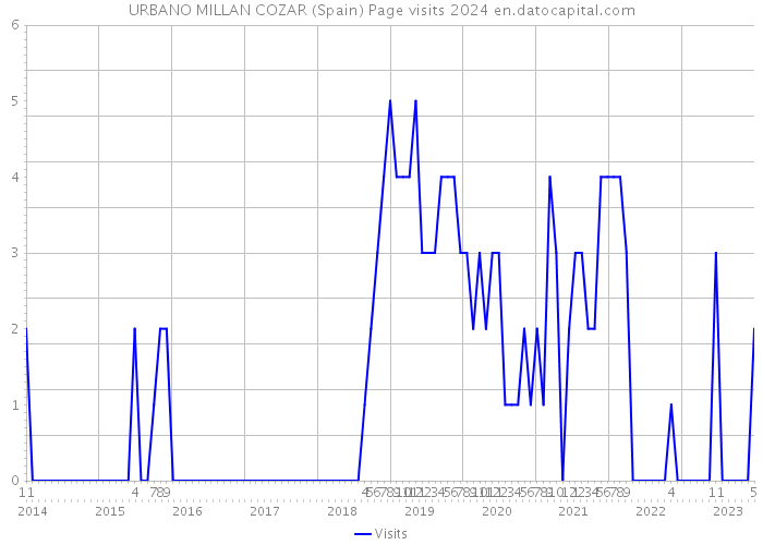 URBANO MILLAN COZAR (Spain) Page visits 2024 