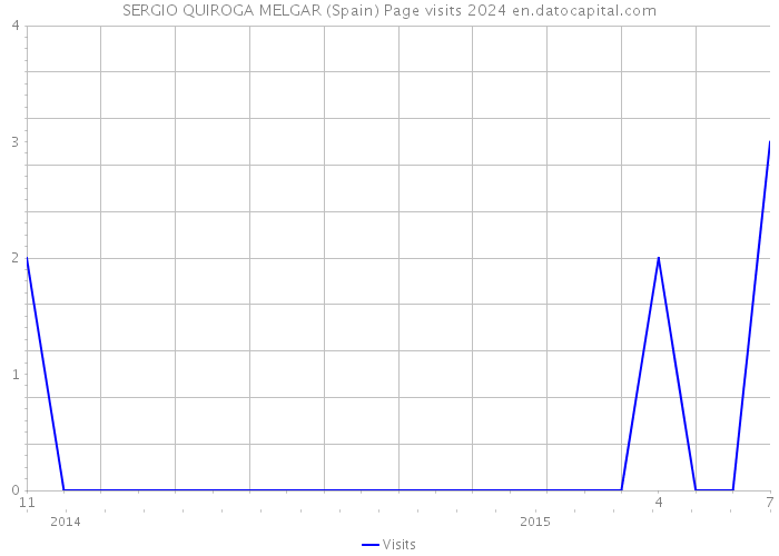 SERGIO QUIROGA MELGAR (Spain) Page visits 2024 