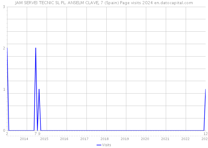 JAM SERVEI TECNIC SL PL. ANSELM CLAVE, 7 (Spain) Page visits 2024 