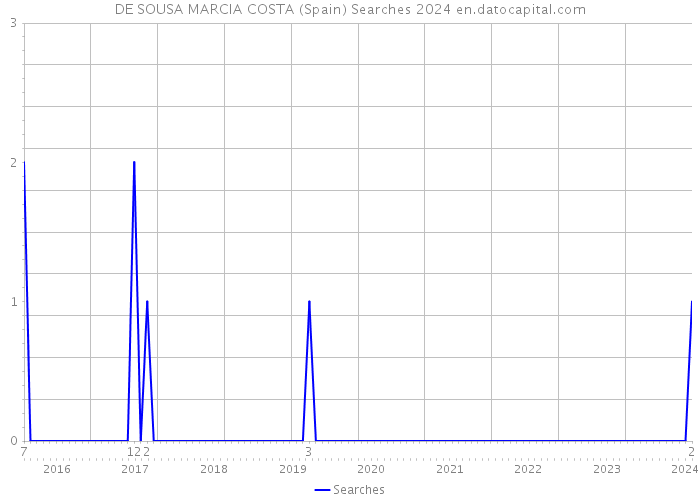 DE SOUSA MARCIA COSTA (Spain) Searches 2024 