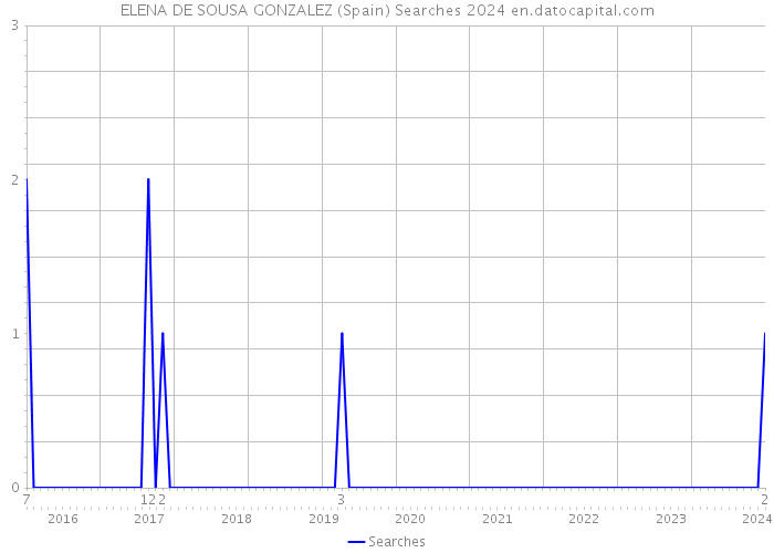 ELENA DE SOUSA GONZALEZ (Spain) Searches 2024 