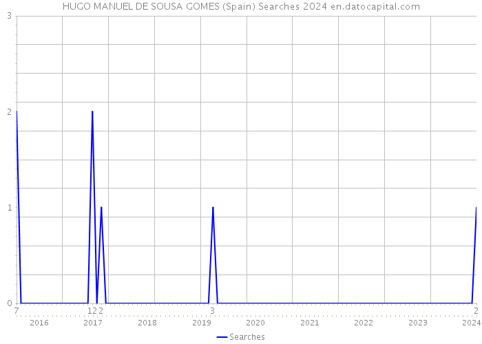 HUGO MANUEL DE SOUSA GOMES (Spain) Searches 2024 