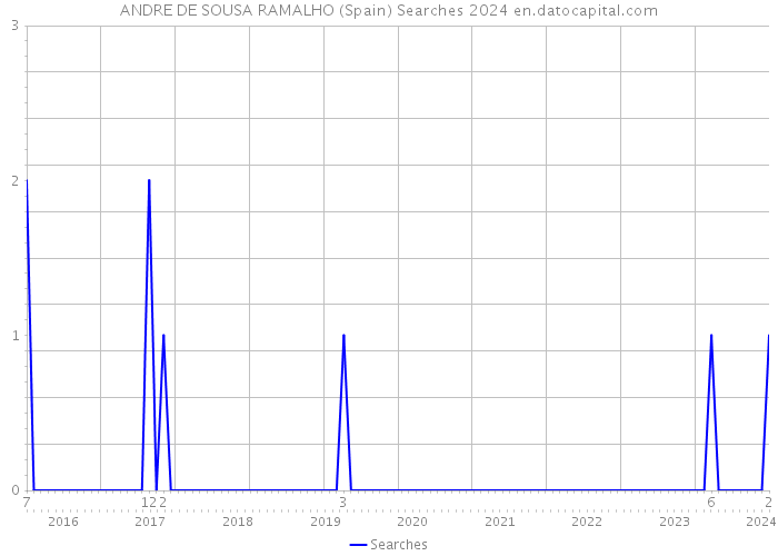 ANDRE DE SOUSA RAMALHO (Spain) Searches 2024 