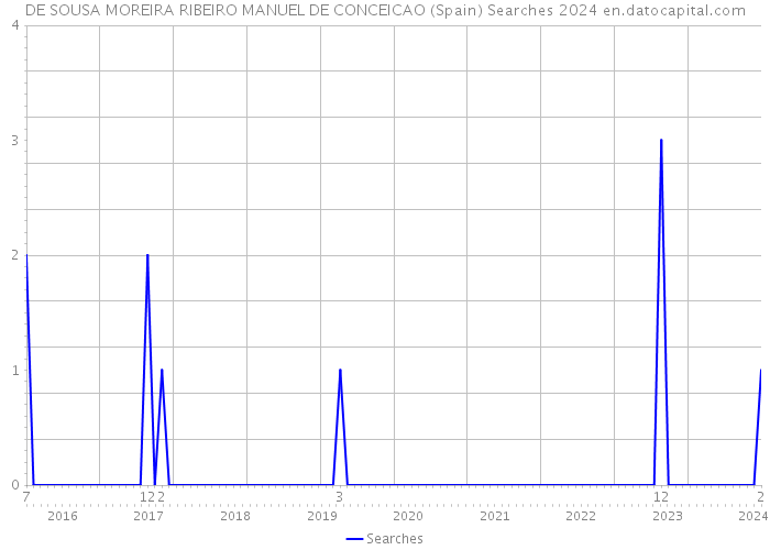 DE SOUSA MOREIRA RIBEIRO MANUEL DE CONCEICAO (Spain) Searches 2024 