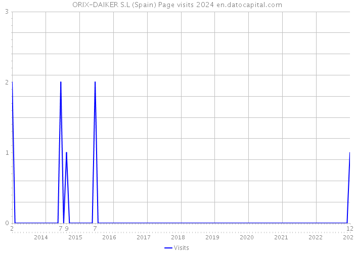 ORIX-DAIKER S.L (Spain) Page visits 2024 