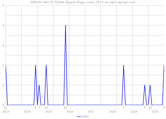 SIMON VAN ZUYDAM (Spain) Page visits 2024 