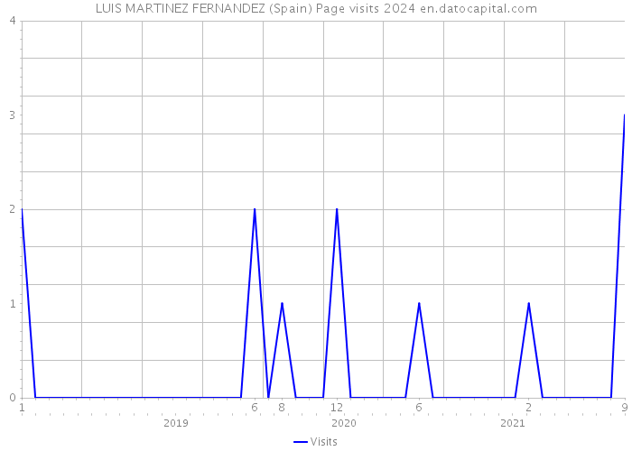 LUIS MARTINEZ FERNANDEZ (Spain) Page visits 2024 