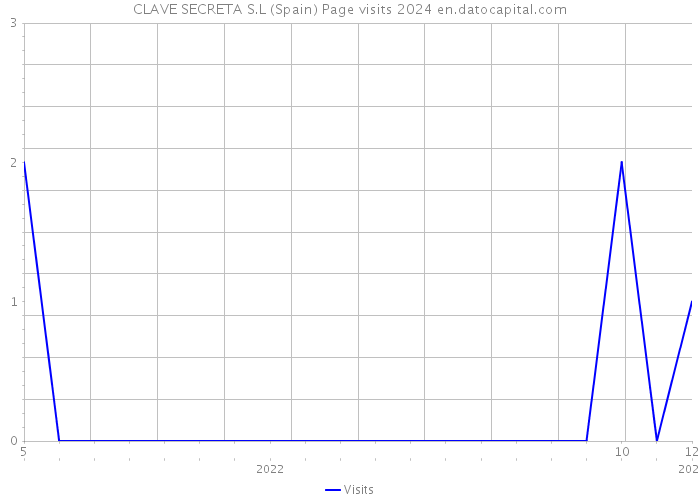 CLAVE SECRETA S.L (Spain) Page visits 2024 