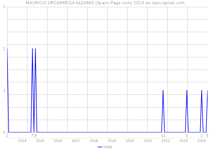 MAURICIO URCARREGUI ALDAMIZ (Spain) Page visits 2024 