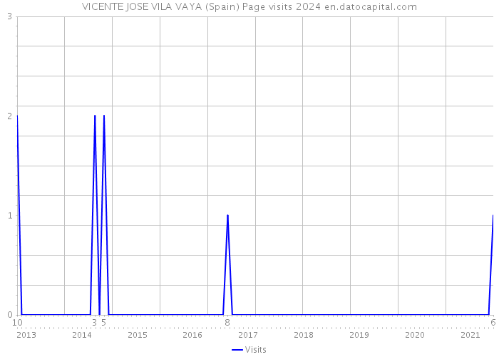 VICENTE JOSE VILA VAYA (Spain) Page visits 2024 