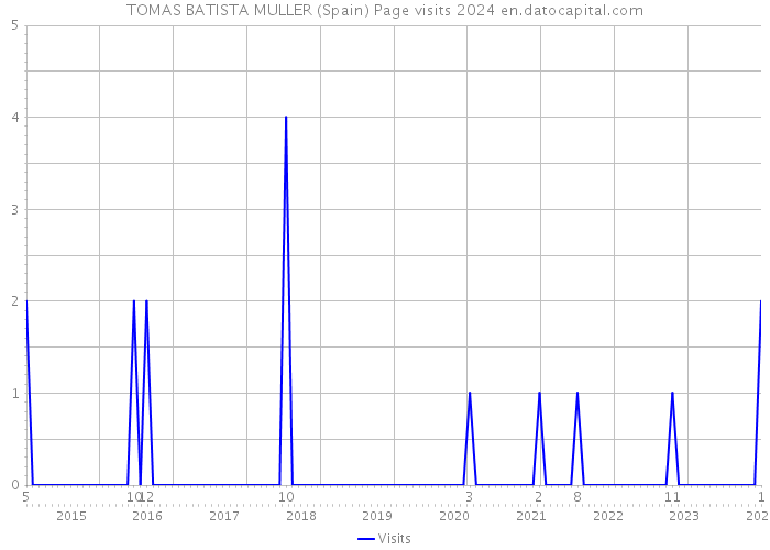 TOMAS BATISTA MULLER (Spain) Page visits 2024 