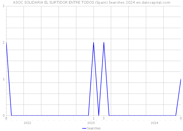 ASOC SOLIDARIA EL SURTIDOR ENTRE TODOS (Spain) Searches 2024 
