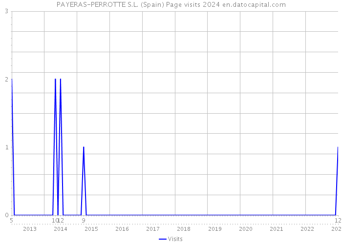 PAYERAS-PERROTTE S.L. (Spain) Page visits 2024 
