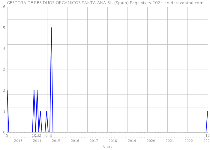 GESTORA DE RESIDUOS ORGANICOS SANTA ANA SL. (Spain) Page visits 2024 