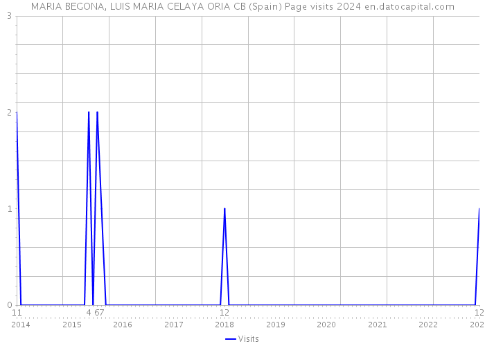 MARIA BEGONA, LUIS MARIA CELAYA ORIA CB (Spain) Page visits 2024 