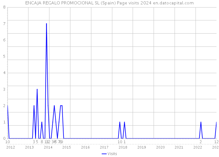 ENCAJA REGALO PROMOCIONAL SL (Spain) Page visits 2024 