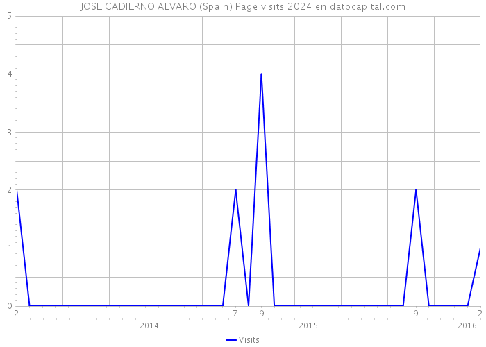 JOSE CADIERNO ALVARO (Spain) Page visits 2024 