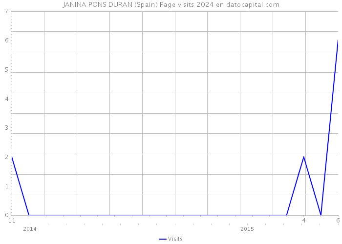 JANINA PONS DURAN (Spain) Page visits 2024 