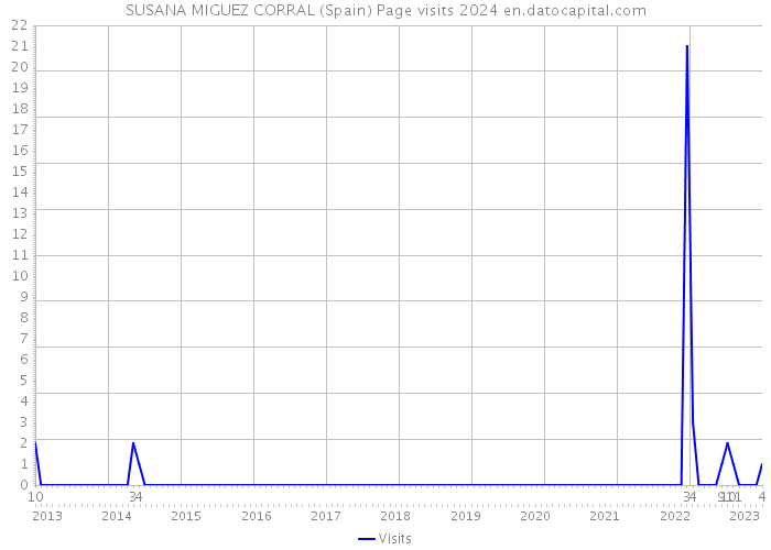 SUSANA MIGUEZ CORRAL (Spain) Page visits 2024 