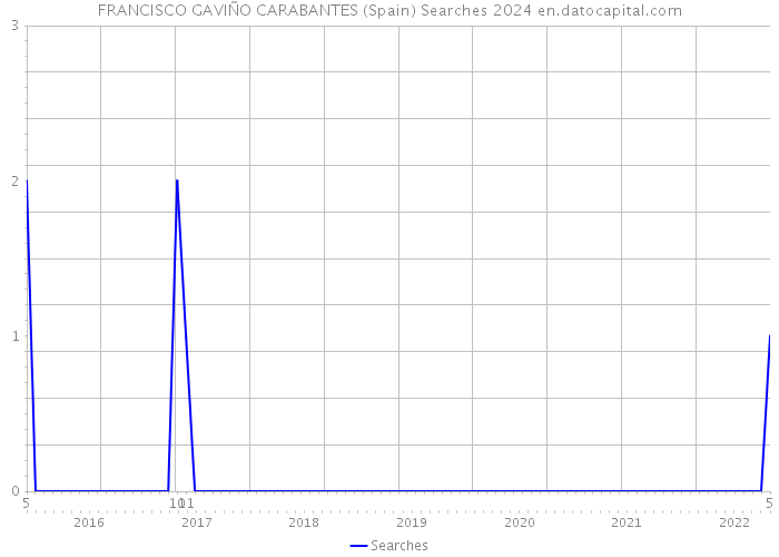 FRANCISCO GAVIÑO CARABANTES (Spain) Searches 2024 