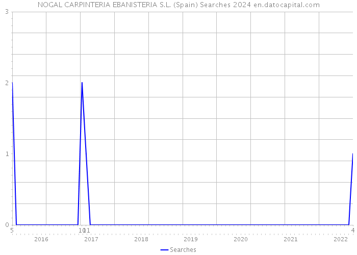 NOGAL CARPINTERIA EBANISTERIA S.L. (Spain) Searches 2024 