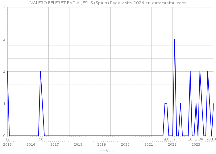 VALERO BELERET BADIA JESUS (Spain) Page visits 2024 