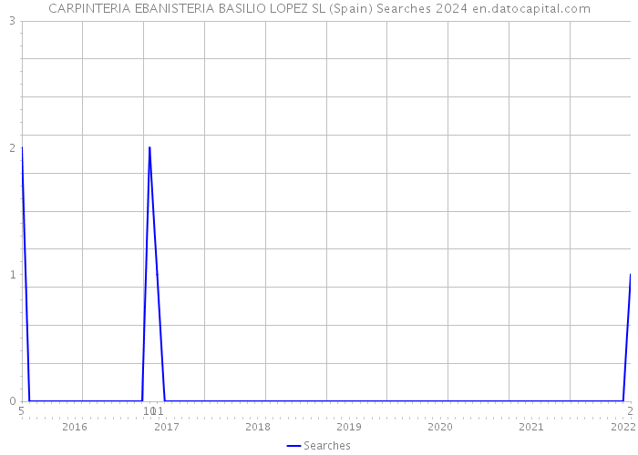 CARPINTERIA EBANISTERIA BASILIO LOPEZ SL (Spain) Searches 2024 