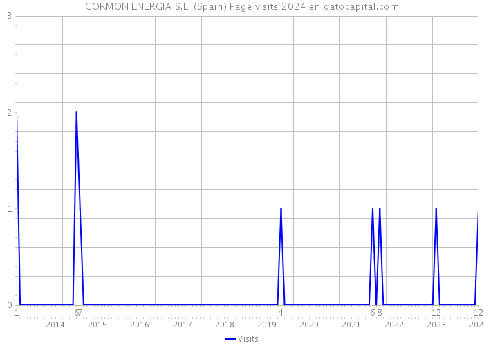 CORMON ENERGIA S.L. (Spain) Page visits 2024 