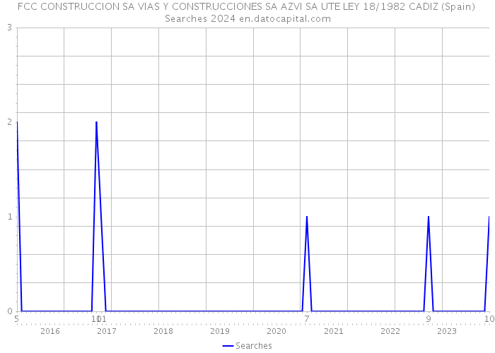 FCC CONSTRUCCION SA VIAS Y CONSTRUCCIONES SA AZVI SA UTE LEY 18/1982 CADIZ (Spain) Searches 2024 