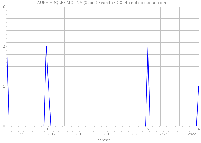 LAURA ARQUES MOLINA (Spain) Searches 2024 