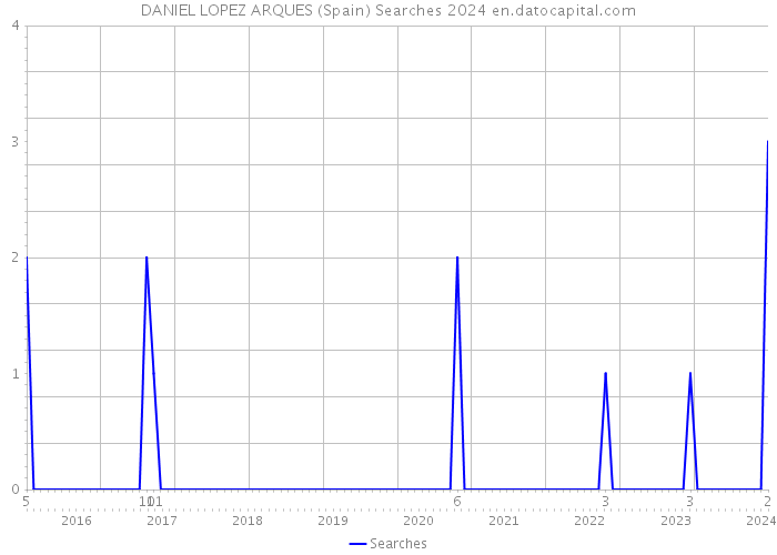 DANIEL LOPEZ ARQUES (Spain) Searches 2024 